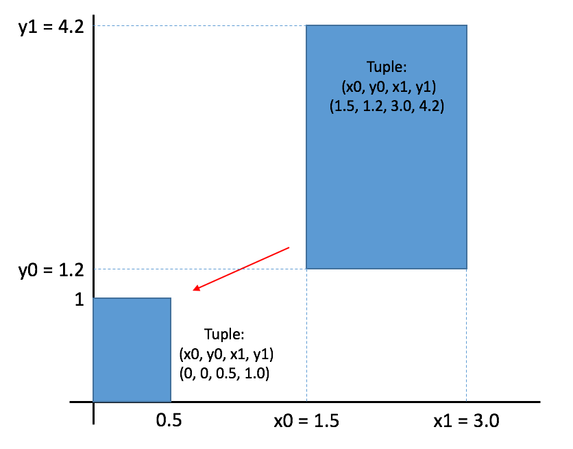 Normalizing a rectangle